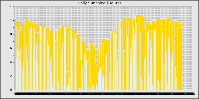 Sun Hours
