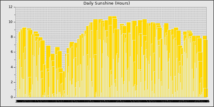 Sun Hours