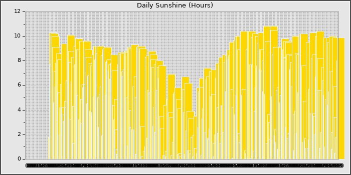 Sun Hours