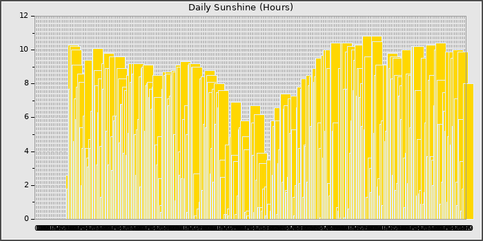 Sun Hours