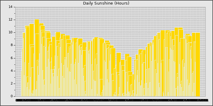 Sun Hours