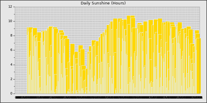 Sun Hours