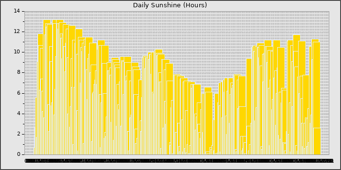 Sun Hours