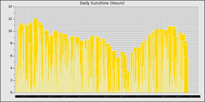 Sun Hours