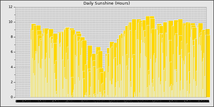 Sun Hours