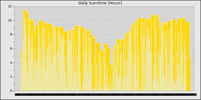 Sun Hours