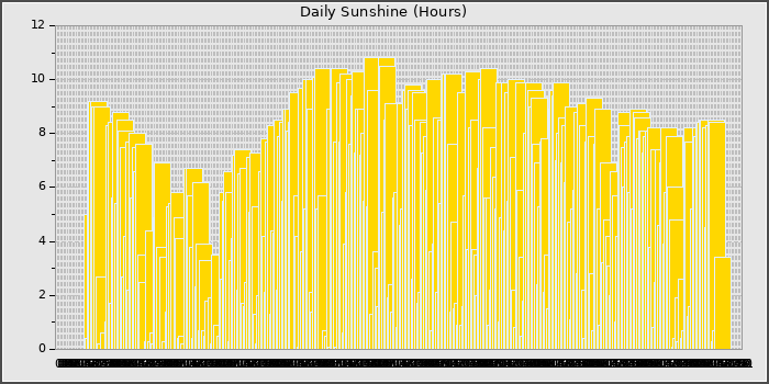 Sun Hours