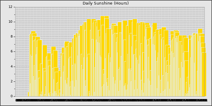 Sun Hours