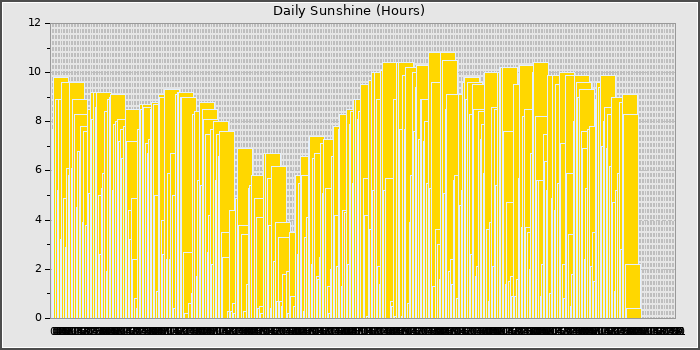 Sun Hours