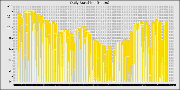 Sun Hours