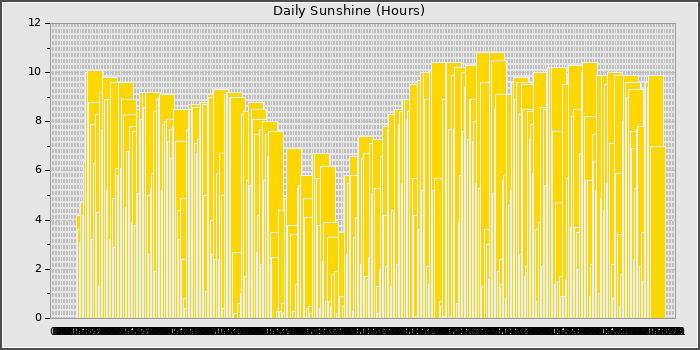 Sun Hours