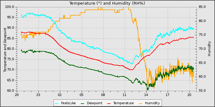 Temperature