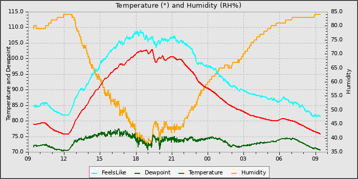 Temperature