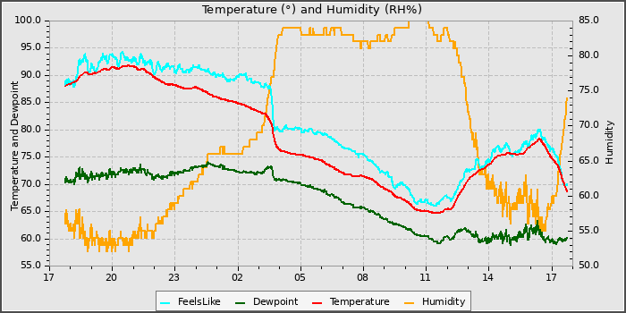 Temperature
