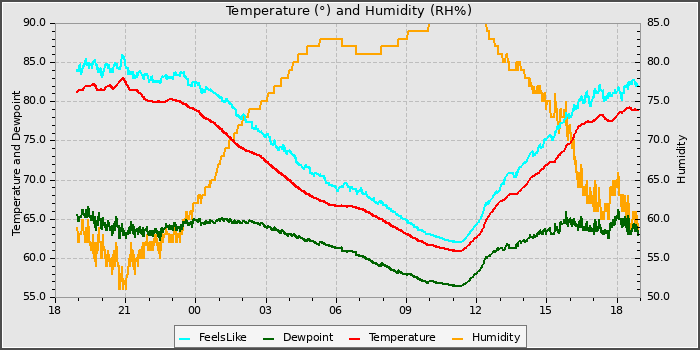 Temperature