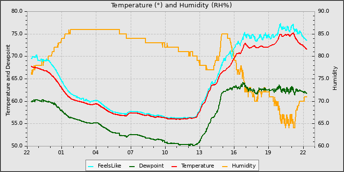 Temperature