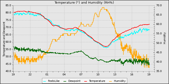 Temperature