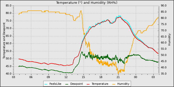 Temperature
