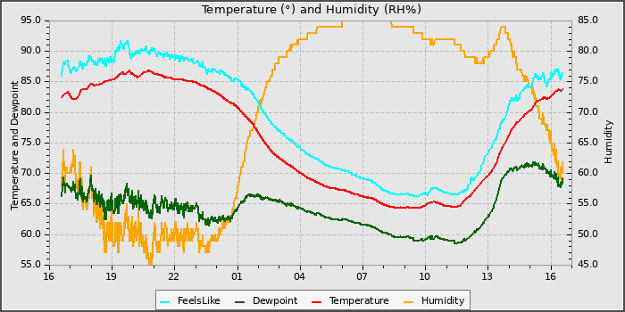 Temperature