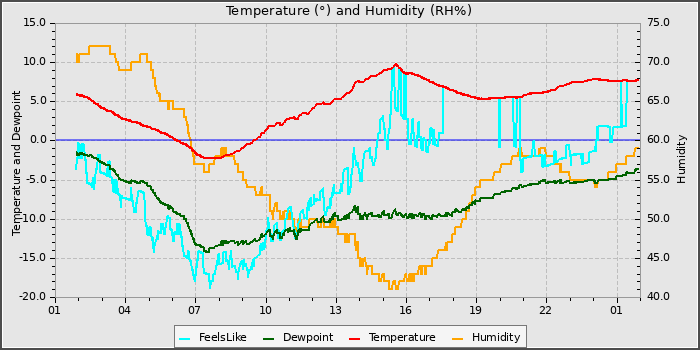 Temperature