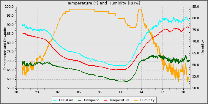 Temperature