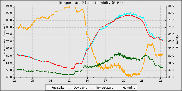 Temperature