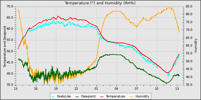 Temperature