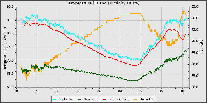 Temperature