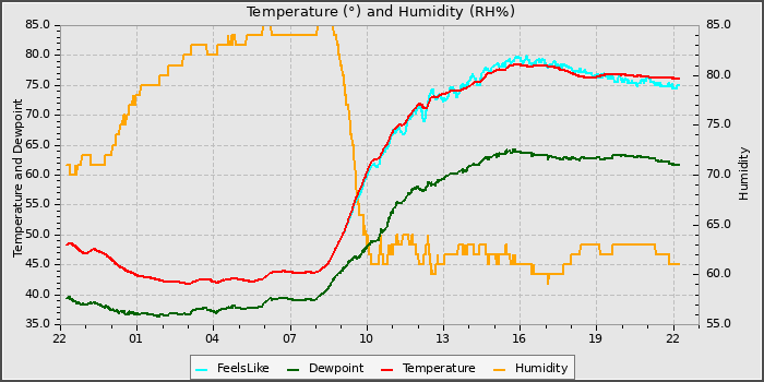 Temperature