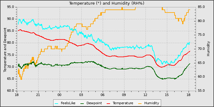 Temperature