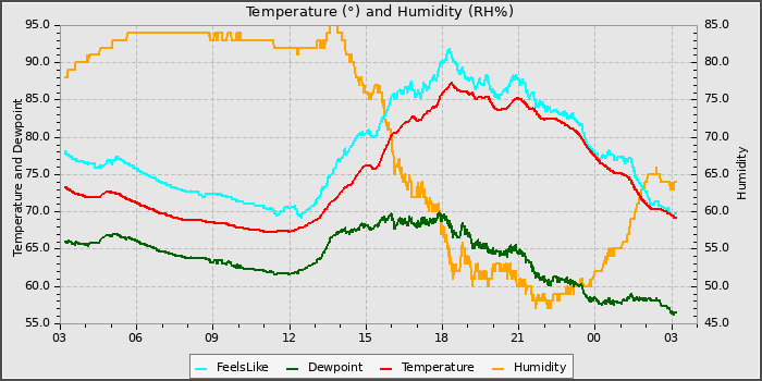 Temperature