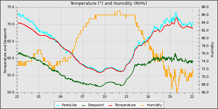 Temperature