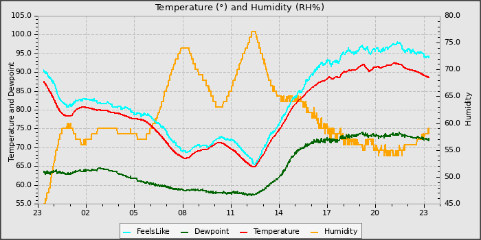Temperature