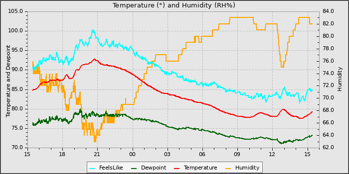 Temperature