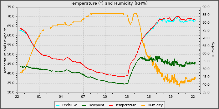 Temperature