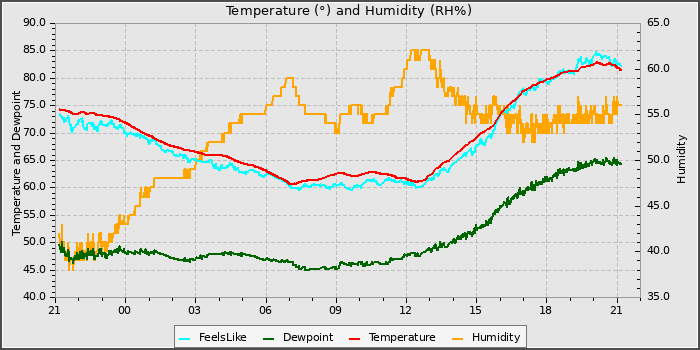 Temperature