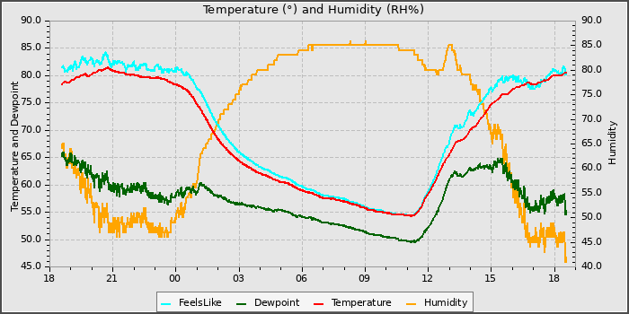Temperature
