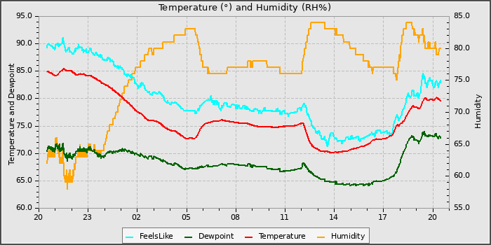 Temperature