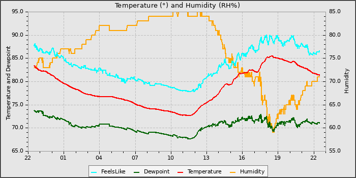 Temperature