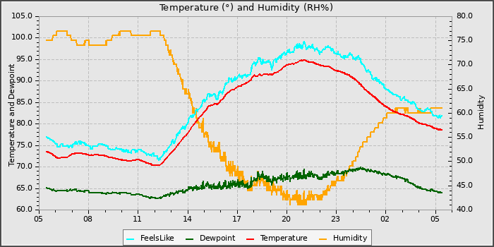 Temperature