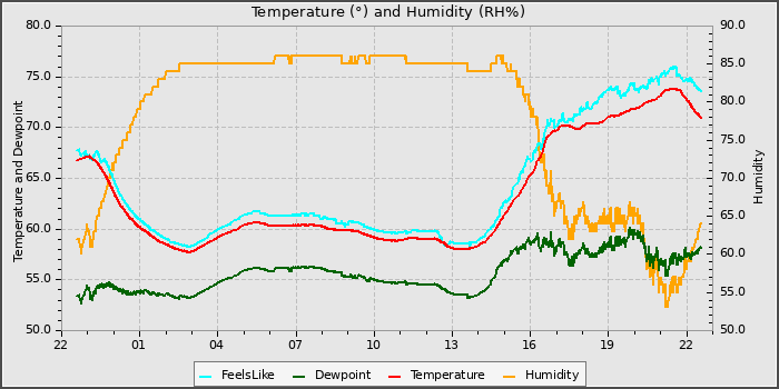 Temperature