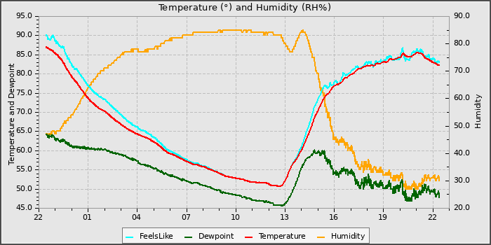 Temperature