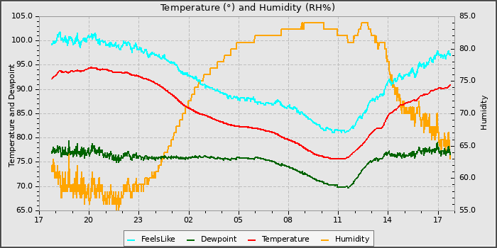 Temperature