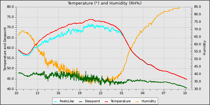 Temperature