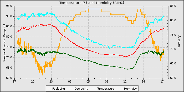 Temperature