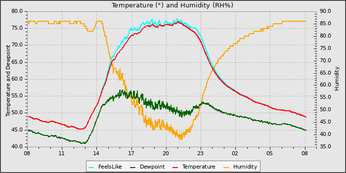 Temperature