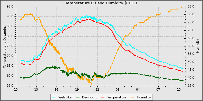 Temperature