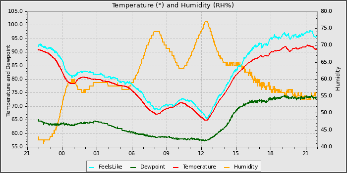 Temperature