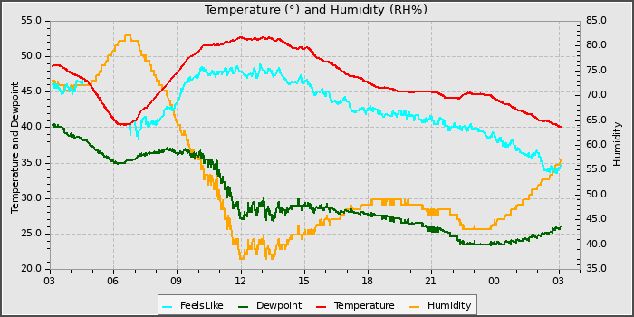 Temperature