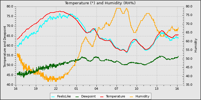 Temperature